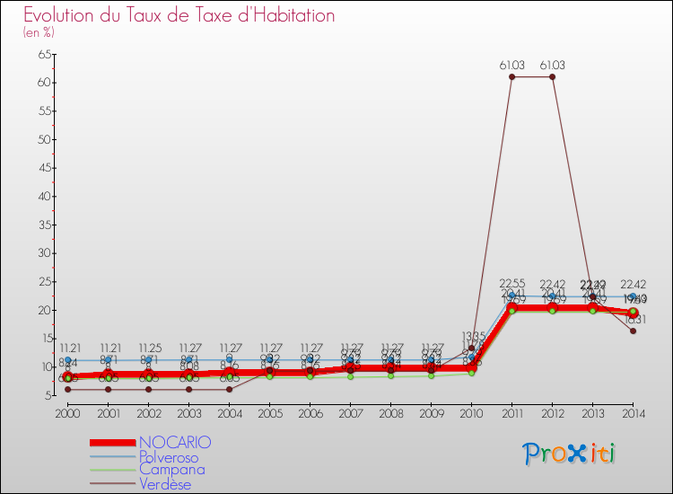 Evolution du taux de la taxe d'habitation pour NOCARIO et les communes proches de 2000 à 2014 Comparaison des taux de la taxe d'habitation pour NOCARIO et les communes voisines de 2000 à 2014