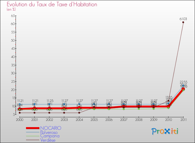 Evolution du taux de la taxe d'habitation pour NOCARIO et les communes proches Comparaison des taux de la taxe d'habitation pour NOCARIO et les communes voisines