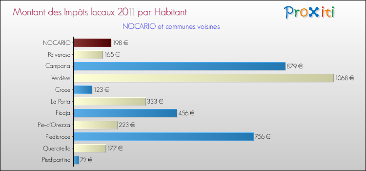Montant des impôts locaux par Habitant pour NOCARIO et les communes proches Comparaison des impôts locaux par habitant pour NOCARIO et les communes voisines