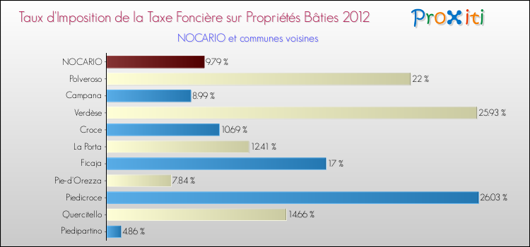 Taux d'imposition de la taxe foncière sur le bati 2012 pour NOCARIO et les communes proches Comparaison des taux d'imposition de la taxe foncière sur le bati 2012 pour NOCARIO et les communes voisines