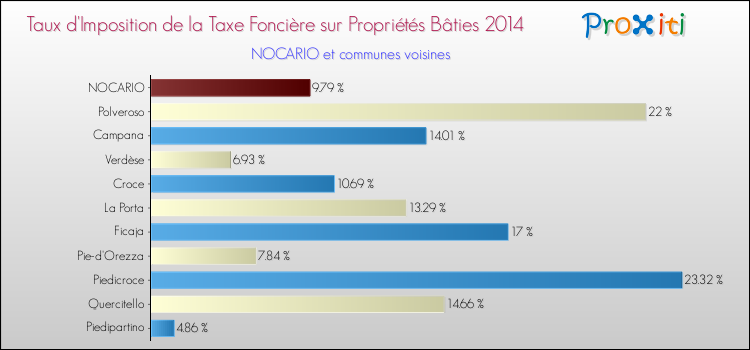 Taux d'imposition de la taxe foncière sur le bati 2014 pour NOCARIO et les communes proches Comparaison des taux d'imposition de la taxe foncière sur le bati 2014 pour NOCARIO et les communes voisines