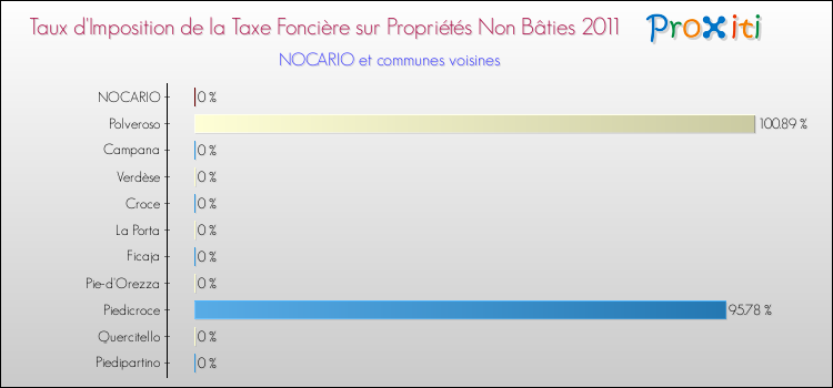 Taux d'imposition de la taxe foncière sur les immeubles et terrains non batis 2011 pour NOCARIO et les communes proches Comparaison des taux d'imposition de la taxe foncière sur les immeubles et terrains non batis 2011 pour NOCARIO et les communes voisines