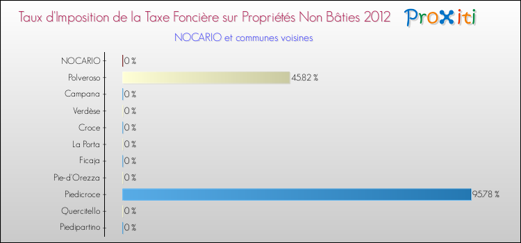 Taux d'imposition de la taxe foncière sur les immeubles et terrains non batis 2012 pour NOCARIO et les communes proches Comparaison des taux d'imposition de la taxe foncière sur les immeubles et terrains non batis 2012 pour NOCARIO et les communes voisines