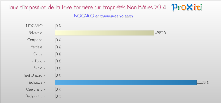 Taux d'imposition de la taxe foncière sur les immeubles et terrains non batis 2014 pour NOCARIO et les communes proches Comparaison des taux d'imposition de la taxe foncière sur les immeubles et terrains non batis 2014 pour NOCARIO et les communes voisines