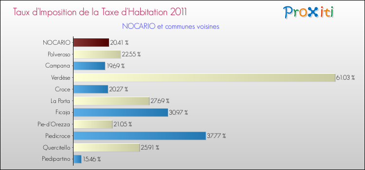 Taux d'imposition de la taxe d'habitation 2011 pour NOCARIO et les communes proches Comparaison des taux d'imposition de la taxe d'habitation 2011 pour NOCARIO et les communes voisines
