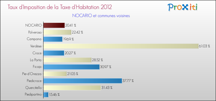 Taux d'imposition de la taxe d'habitation 2012 pour NOCARIO et les communes proches Comparaison des taux d'imposition de la taxe d'habitation 2012 pour NOCARIO et les communes voisines