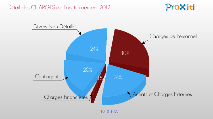 Décomposition des Charges de Fonctionnement 2012 de la commune de NOCETA Charges de Fonctionnement 2012 pour la commune de NOCETA