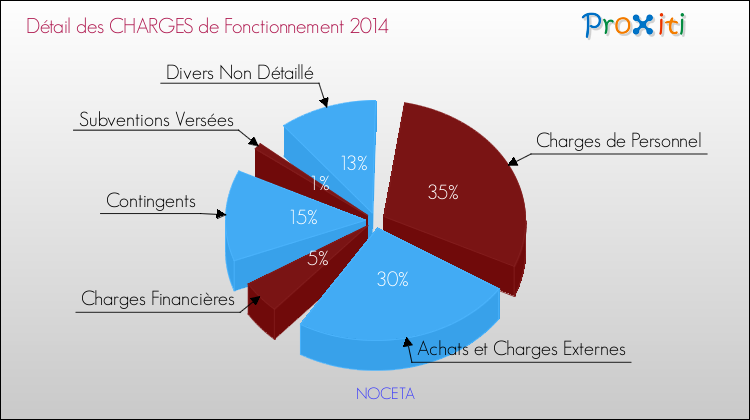 Décomposition des Charges de Fonctionnement 2014 de la commune de NOCETA Charges de Fonctionnement 2014 pour la commune de NOCETA