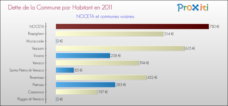 Dette par habitant de la commune en 2011 pour NOCETA et les communes proches Comparaison de la dette par habitant de la commune en 2011 pour NOCETA et les communes voisines