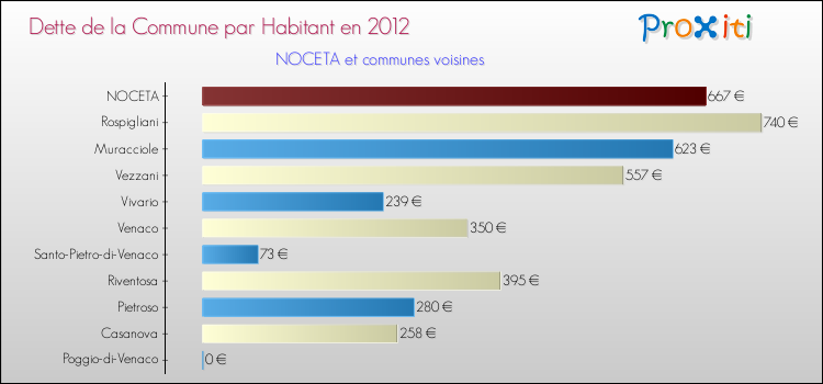 Dette par habitant de la commune en 2012 pour NOCETA et les communes proches Comparaison de la dette par habitant de la commune en 2012 pour NOCETA et les communes voisines