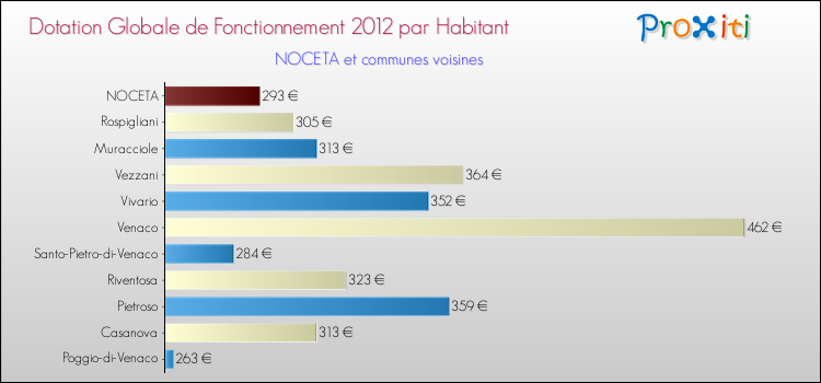 Montant des dotations globales de fonctionnement DGF par Habitant pour NOCETA et les communes proches Comparaison des des dotations globales de fonctionnement DGF par habitant pour NOCETA et les communes voisines