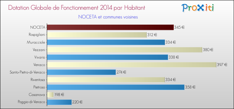 Montant des dotations globales de fonctionnement DGF par Habitant pour NOCETA et les communes proches en 2014. Comparaison des des dotations globales de fonctionnement DGF par habitant pour NOCETA et les communes voisines en 2014.