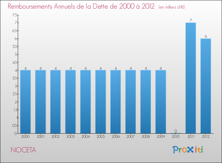 Evolution de l'annuité de la dette pour la commune de NOCETA de 2000 à 2012 Annuités de la dette pour NOCETA de 2000 à 2012