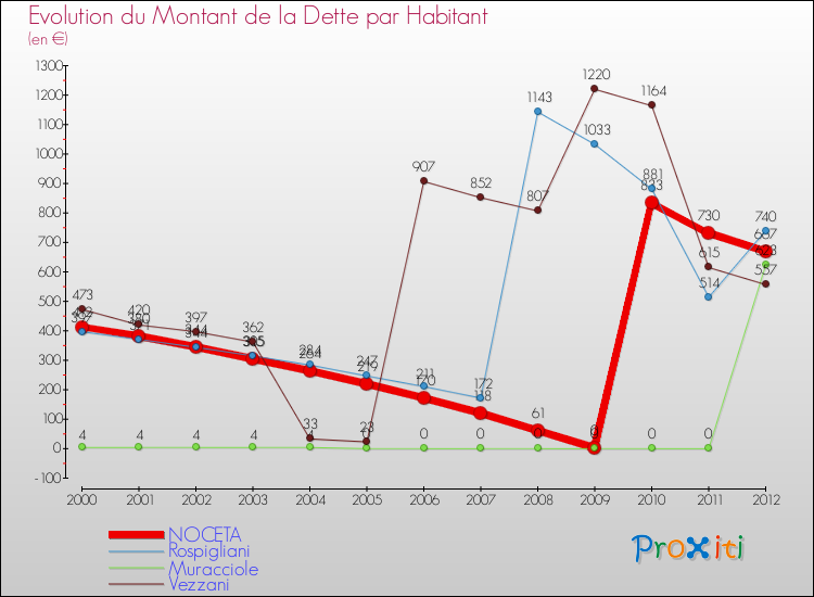 Evolution de la dette par habitant pour la commune de NOCETA et les communes proches de 2000 à 2012 Comparaison de la dette par habitant pour NOCETA et les communes voisines de 2000 à 2012