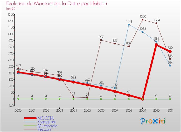 Evolution de la dette par habitant pour la commune de NOCETA et les communes proches Comparaison de la dette par habitant pour NOCETA et les communes voisines