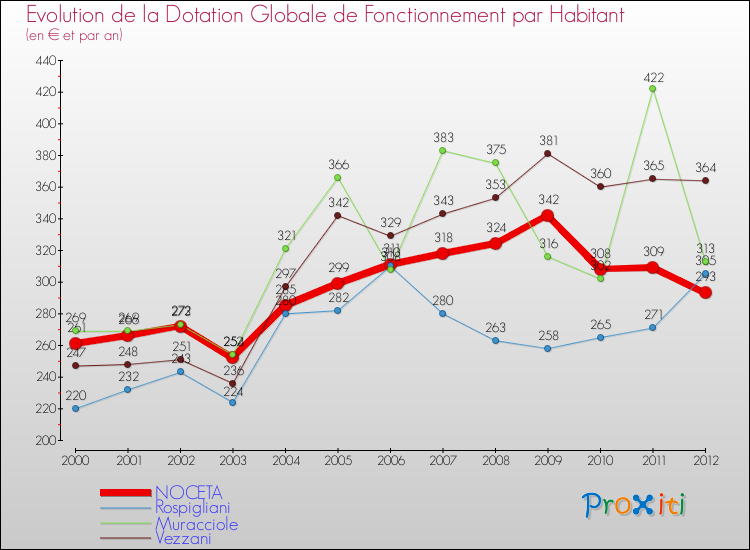 Evolution et montant de la dotation globale de fonctionnement par Habitant pour NOCETA et les communes proches Comparaison des dotations globales de fonctionnement par habitant pour NOCETA et les communes voisines