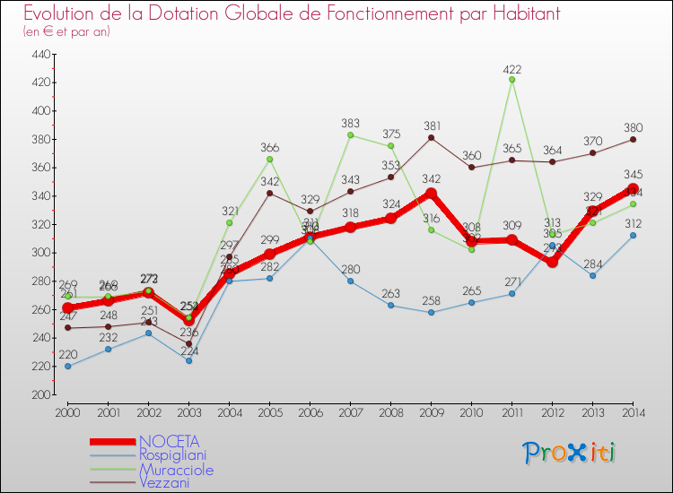 Evolution et montant de la dotation globale de fonctionnement par Habitant pour NOCETA et les communes proches de 2000 à 2014. Comparaison des dotations globales de fonctionnement par habitant pour NOCETA et les communes voisines de 2000 à 2014.
