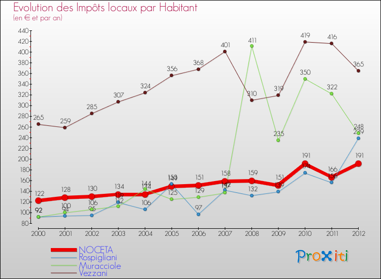 Evolution et montant des impôts locaux par Habitant pour NOCETA et les communes proches Comparaison des impôts locaux par habitant pour NOCETA et les communes voisines