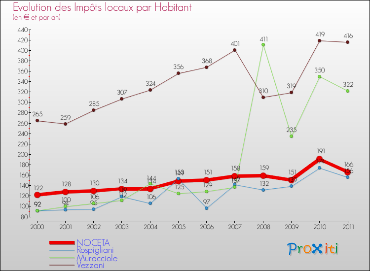 Evolution et montant des impôts locaux par Habitant pour NOCETA et les communes proches Comparaison des impôts locaux par habitant pour NOCETA et les communes voisines