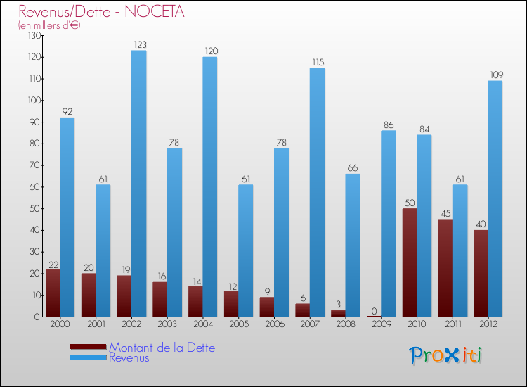Evolution comparée de la dette et des revenus pour la commune de NOCETA de 2000 à 2012 Comparaison de la dette et des revenus pour NOCETA de 2000 à 2012