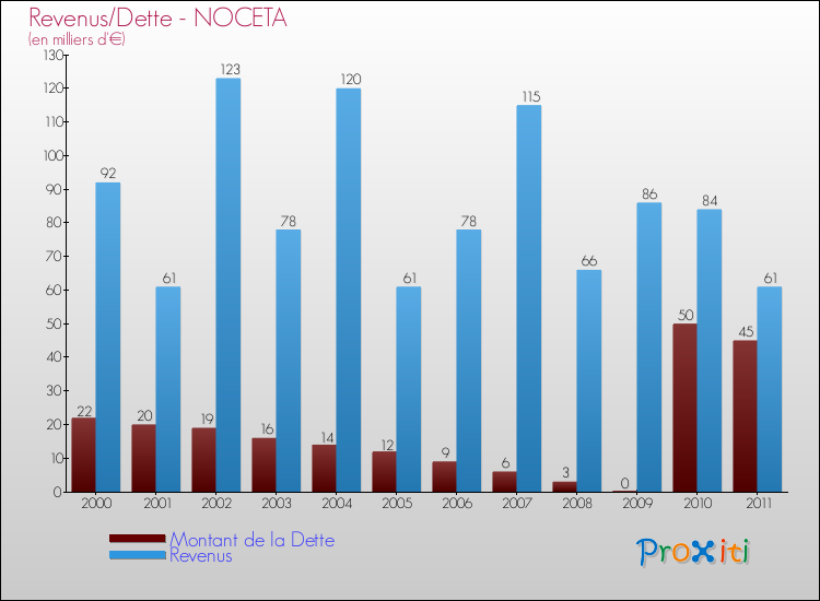 Evolution comparée de la dette et des revenus pour la commune de NOCETA de 2000 à 2011 Comparaison de la dette et des revenus pour NOCETA de 2000 à 2011
