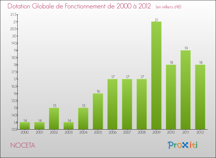 Evolution du montant de la Dotation Globale de Fonctionnement pour la commune de NOCETA de 2000 à 2012 Evolution du montant de la Dotation Globale de Fonctionnement pour NOCETA de 2000 à 2012