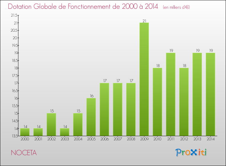 Evolution du montant de la Dotation Globale de Fonctionnement pour la commune de NOCETA de 2000 à 2014 Evolution du montant de la Dotation Globale de Fonctionnement pour NOCETA de 2000 à 2014