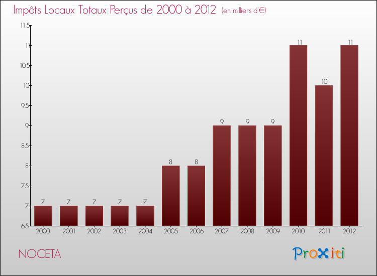 Evolution des Impôts Locaux pour la commune de NOCETA de 2000 à 2012 Evolution des Impôts Locaux pour NOCETA de 2000 à 2012