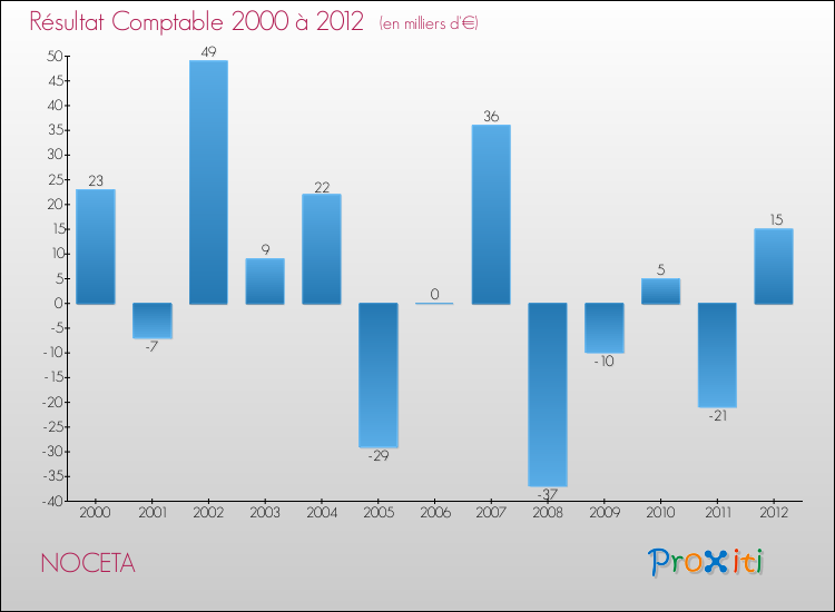 Evolution du résultat comptable pour la commune de NOCETA de 2000 à 2012 Evolution du résultat comptable pour NOCETA de 2000 à 2012
