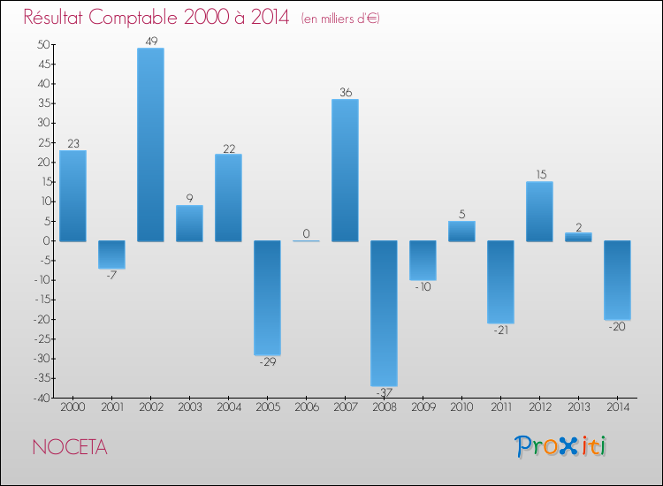 Evolution du résultat comptable pour la commune de NOCETA de 2000 à 2014 Evolution du résultat comptable pour NOCETA de 2000 à 2014