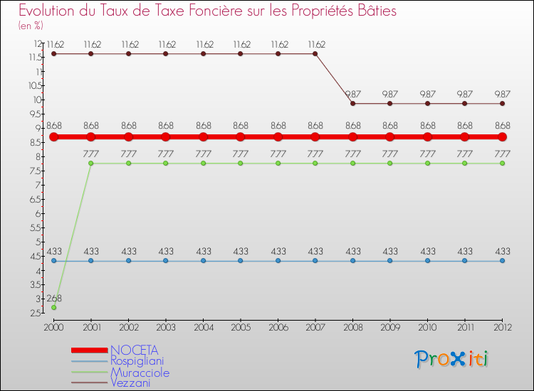 Evolution du taux de la taxe foncière sur le bati pour NOCETA et les communes proches de 2000 à 2012 Comparaison des taux de taxe foncière sur le bati pour NOCETA et les communes voisines de 2000 à 2012