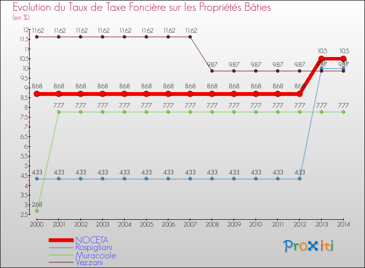 Evolution du taux de la taxe foncière sur le bati pour NOCETA et les communes proches de 2000 à 2014 Comparaison des taux de taxe foncière sur le bati pour NOCETA et les communes voisines de 2000 à 2014