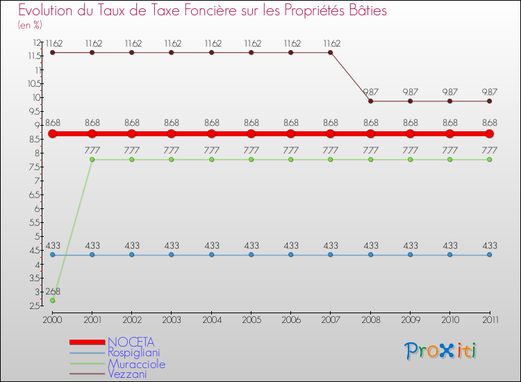 Evolution du taux de la taxe foncière sur le bati pour NOCETA et les communes proches Comparaison des taux de taxe foncière sur le bati pour NOCETA et les communes voisines