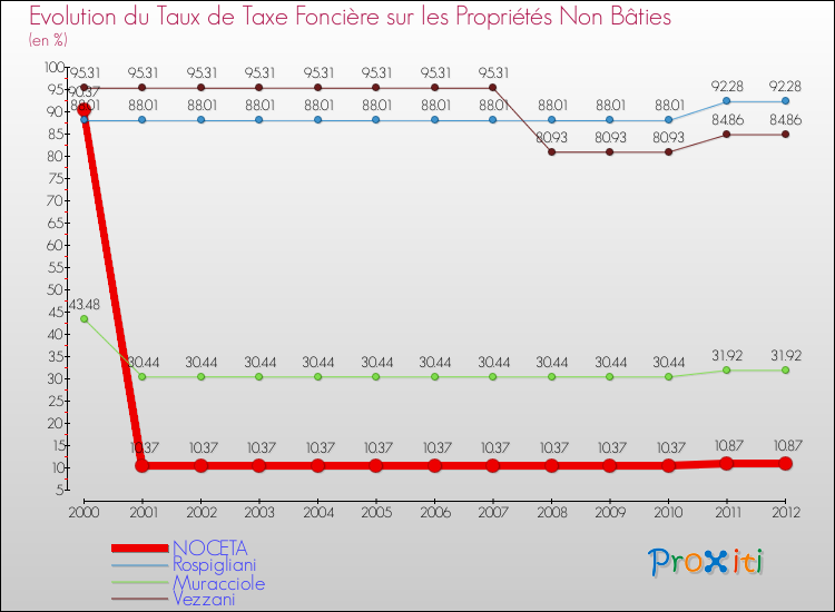 Evolution du taux de la taxe foncière sur les immeubles et terrains non batis pour NOCETA et les communes proches de 2000 à 2012 Comparaison des taux de la taxe foncière sur les immeubles et terrains non batis pour NOCETA et les communes voisines de 2000 à 2012