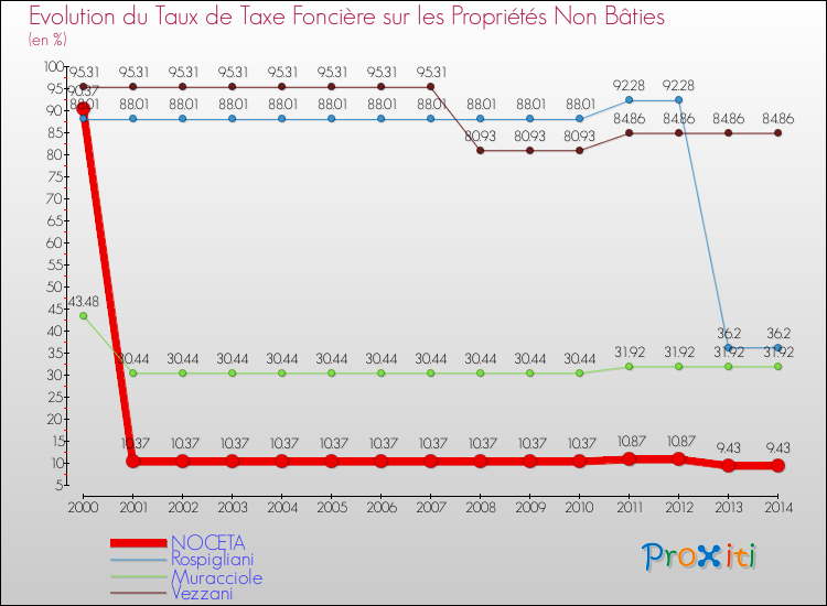 Evolution du taux de la taxe foncière sur les immeubles et terrains non batis pour NOCETA et les communes proches de 2000 à 2014 Comparaison des taux de la taxe foncière sur les immeubles et terrains non batis pour NOCETA et les communes voisines de 2000 à 2014