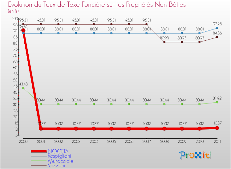 Evolution du taux de la taxe foncière sur les immeubles et terrains non batis pour NOCETA et les communes proches Comparaison des taux de la taxe foncière sur les immeubles et terrains non batis pour NOCETA et les communes voisines