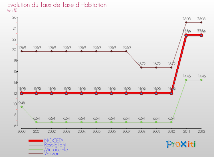 Evolution du taux de la taxe d'habitation pour NOCETA et les communes proches Comparaison des taux de la taxe d'habitation pour NOCETA et les communes voisines
