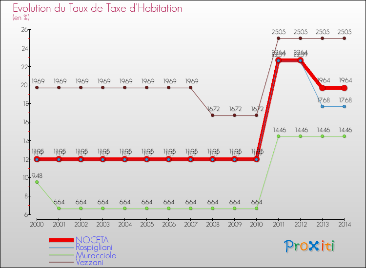 Evolution du taux de la taxe d'habitation pour NOCETA et les communes proches de 2000 à 2014 Comparaison des taux de la taxe d'habitation pour NOCETA et les communes voisines de 2000 à 2014