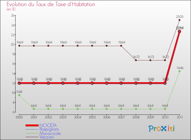 Evolution du taux de la taxe d'habitation pour NOCETA et les communes proches Comparaison des taux de la taxe d'habitation pour NOCETA et les communes voisines