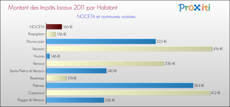 Montant des impôts locaux par Habitant pour NOCETA et les communes proches Comparaison des impôts locaux par habitant pour NOCETA et les communes voisines