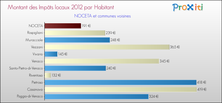 Montant des impôts locaux par Habitant pour NOCETA et les communes proches Comparaison des impôts locaux par habitant pour NOCETA et les communes voisines