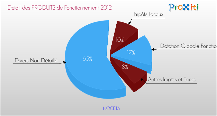 Décomposition du Budget de Fonctionnement 2012 de la commune de NOCETA Budget de Fonctionnement 2012 pour la commune de NOCETA