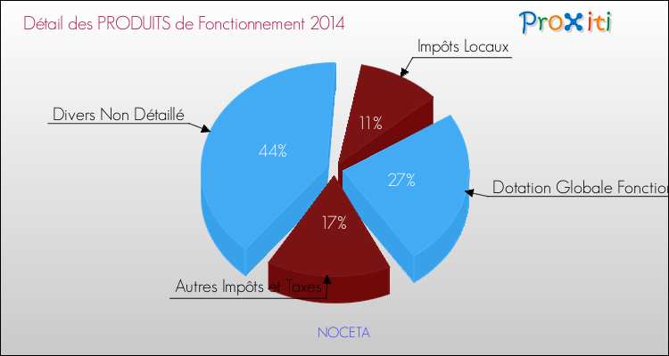 Décomposition du Budget de Fonctionnement 2014 de la commune de NOCETA Budget de Fonctionnement 2014 pour la commune de NOCETA