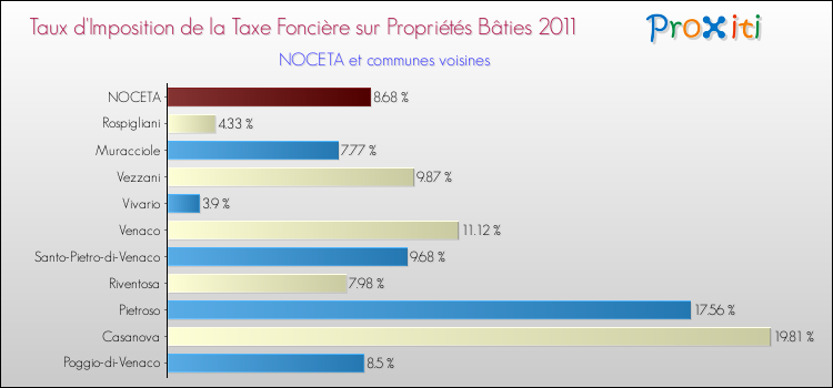 Taux d'imposition de la taxe foncière sur le bati 2011 pour NOCETA et les communes proches Comparaison des taux d'imposition de la taxe foncière sur le bati 2011 pour NOCETA et les communes voisines