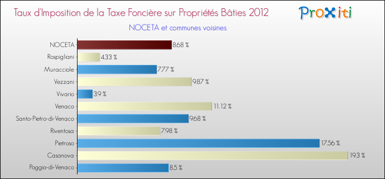 Taux d'imposition de la taxe foncière sur le bati 2012 pour NOCETA et les communes proches Comparaison des taux d'imposition de la taxe foncière sur le bati 2012 pour NOCETA et les communes voisines