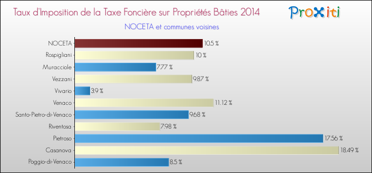 Taux d'imposition de la taxe foncière sur le bati 2014 pour NOCETA et les communes proches Comparaison des taux d'imposition de la taxe foncière sur le bati 2014 pour NOCETA et les communes voisines