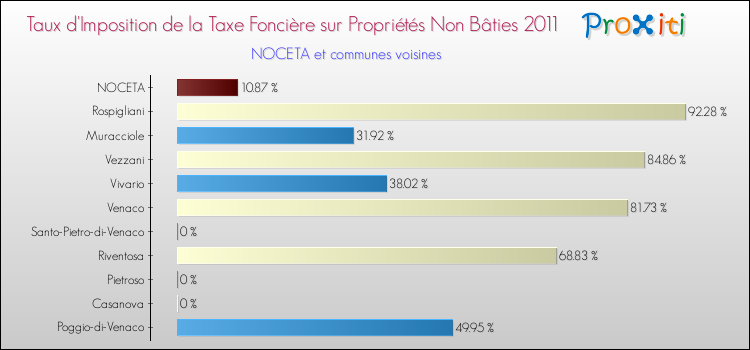 Taux d'imposition de la taxe foncière sur les immeubles et terrains non batis 2011 pour NOCETA et les communes proches Comparaison des taux d'imposition de la taxe foncière sur les immeubles et terrains non batis 2011 pour NOCETA et les communes voisines