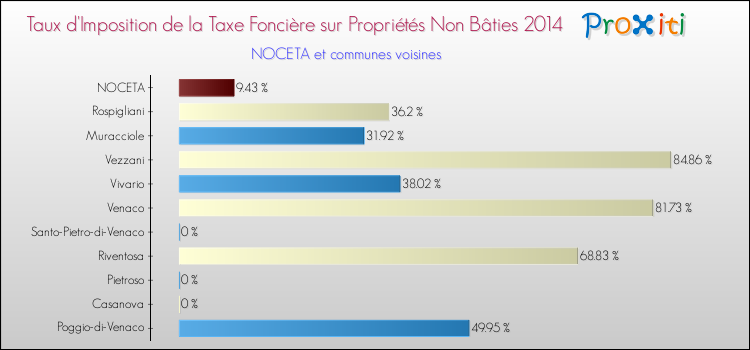 Taux d'imposition de la taxe foncière sur les immeubles et terrains non batis 2014 pour NOCETA et les communes proches Comparaison des taux d'imposition de la taxe foncière sur les immeubles et terrains non batis 2014 pour NOCETA et les communes voisines