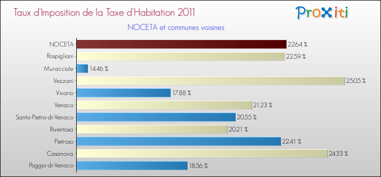 Taux d'imposition de la taxe d'habitation 2011 pour NOCETA et les communes proches Comparaison des taux d'imposition de la taxe d'habitation 2011 pour NOCETA et les communes voisines