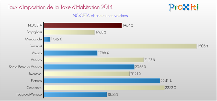 Taux d'imposition de la taxe d'habitation 2014 pour NOCETA et les communes proches Comparaison des taux d'imposition de la taxe d'habitation 2014 pour NOCETA et les communes voisines
